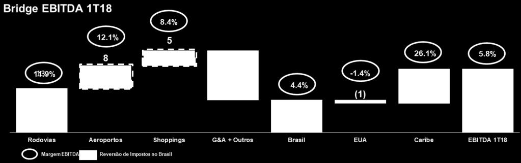 No Brasil, o lucro operacional alcançou R$ 10 milhões (com margem de 4,4%), uma queda de 6% em relação ao 1T18. O segmento de Rodovias cresceu 19% vs.