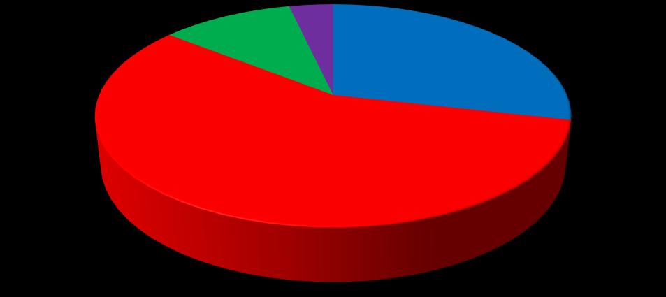 34 Do nível de escolaridade dos colaboradores que responderam ao questionário (apêndice B), verifica-se que do universo de 28 funcionários, 16 possuem ensino médio, 8 ensino fundamental, 3 curso