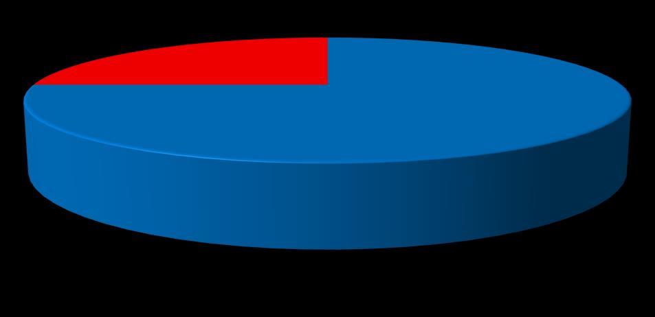 41 O nono gráfico é a demonstração da opinião dos colaboradores quanto às características do líder como um líder ideal.