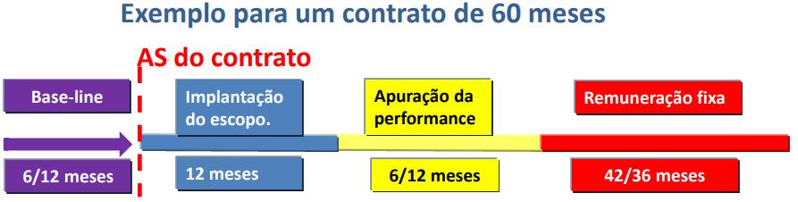 Contratos de Performance Fases do Contrato de Performance O modelo de performance é dividido em 04 (três etapas): 1.