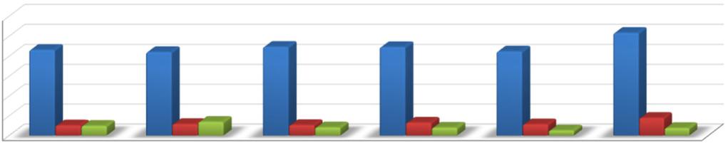 Mês de referência: DEZEMBRO Ano: 2018 1. Punições expulsivas por ano Punições DEMISSÃO CASSAÇÃO DE APOSENTADORIA DESTITUIÇÃO TOTAL TOTAL 3.431 431 420 446 445 423 516 6.