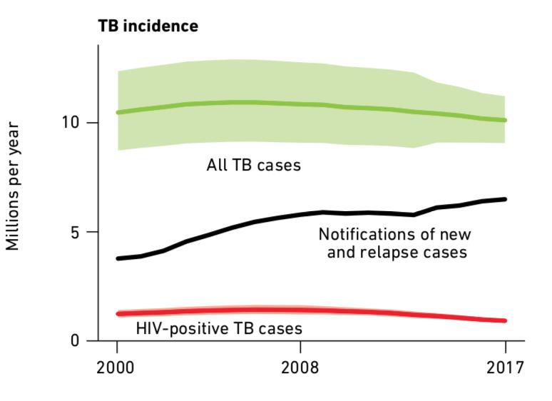 Tendência da incidência de TB no mundo