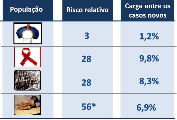 Populações vulneráveis *Fonte: Estimativa baseada nos dados do estado de São Paulo.