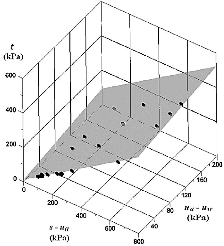 69 Figura 2.28 - Envoltória planar de resistência do solo considerando (σ 1 σ 3 ) máximo (Georgetti e Vilar, 2011).