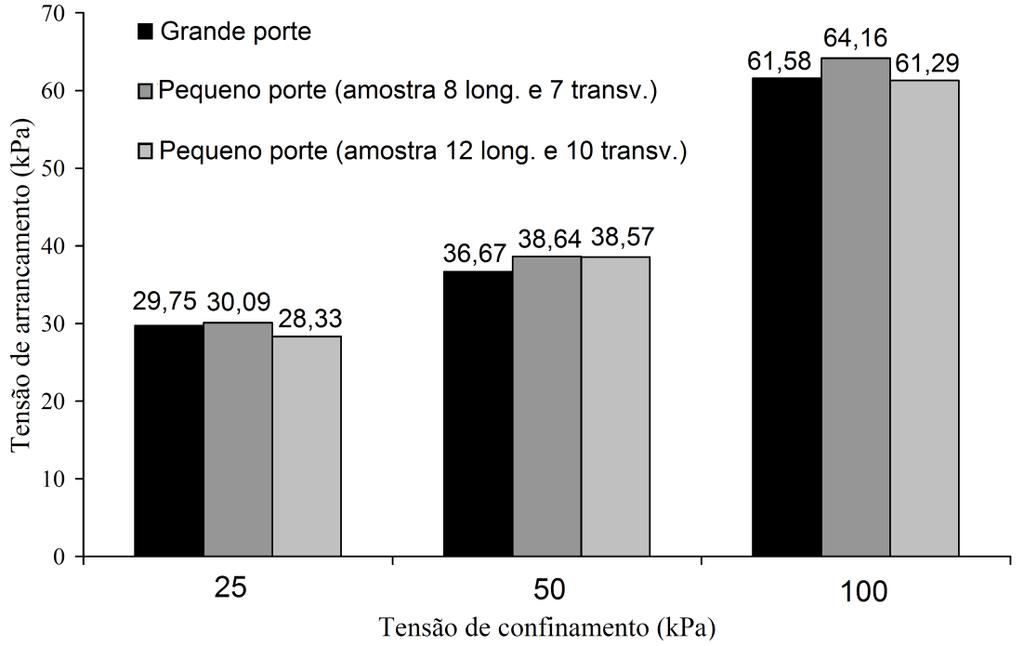 64 Figura 2.15. Comparação das tensões de arrancamento obtidas através de equipamento de grande e pequeno porte (KAKUDA, 2005).