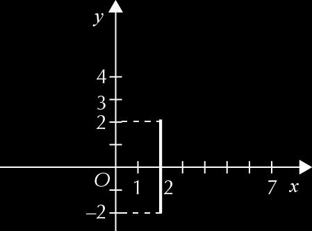 b) (x, y) = (, ) + k(, ), k [0, + [ c) (x, y) = (, ) + k(0, ), k [0, ] 5. (x, y) = (, ) + k(,), k R a) (, ) é um ponto da reta. Se k =, obtém-se (x, y) = (, ) + (, ) = (, ), que é um ponto da reta.