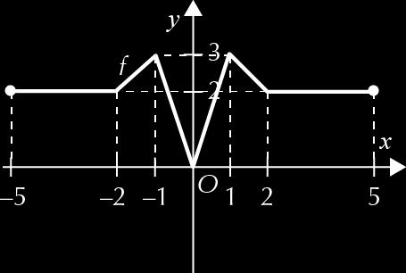 . a) b). a) D f = R, logo x D f, x D f f( x) = ( x) + = x + = f(x), x D f, ou seja, f é uma função par.