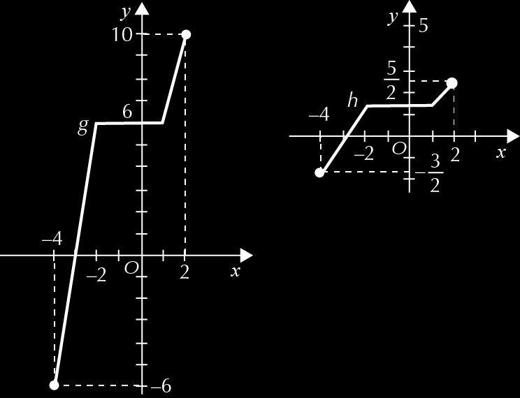 função h obtém-se do gráfico da função f por meio de uma translação de vetor v (, 0).