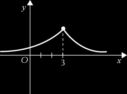 Unidade Monotonia, extremos e concavidades Páginas 57 a 67. a) A função f é estritamente decrescente em [ 6, ], por exemplo. b) A função f é decrescente em sentido lato em [ 6, ], por exemplo.