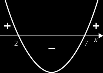 a) x 8x + 5 0 Cálculo auxiliar x 8 ± 6 60 8x + 5 = 0 x = x = 8 ± x = 5 x = C.S.