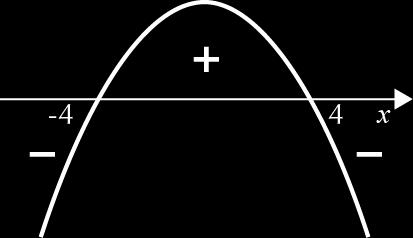 f) f(x) = + 6 x D f = {x R: 6 x 0} = [, ], logo x D f, x D f Cálculo auxiliar 6 x = 0 x = x =. f( x) = + 6 ( x) = + 6 x = f(x), x D f, ou seja, f é uma função par.