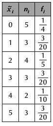 . a) b) N = 5 + + + = 5 c) F = + 0 + 5 = 0 = 0,6.