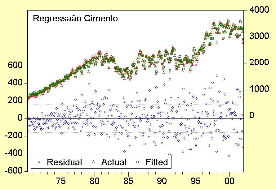 Estudo de caso do cimento: análise de impacto da certificação Do gráfico (figura ) pode-se observar um eficiente ajuste para a regressão da