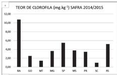 com teores médios de 5,22 mg.kg -1 e 6,59 mg.kg -1 nas safras 2014/2015 e 2015/2016 respectivamente.