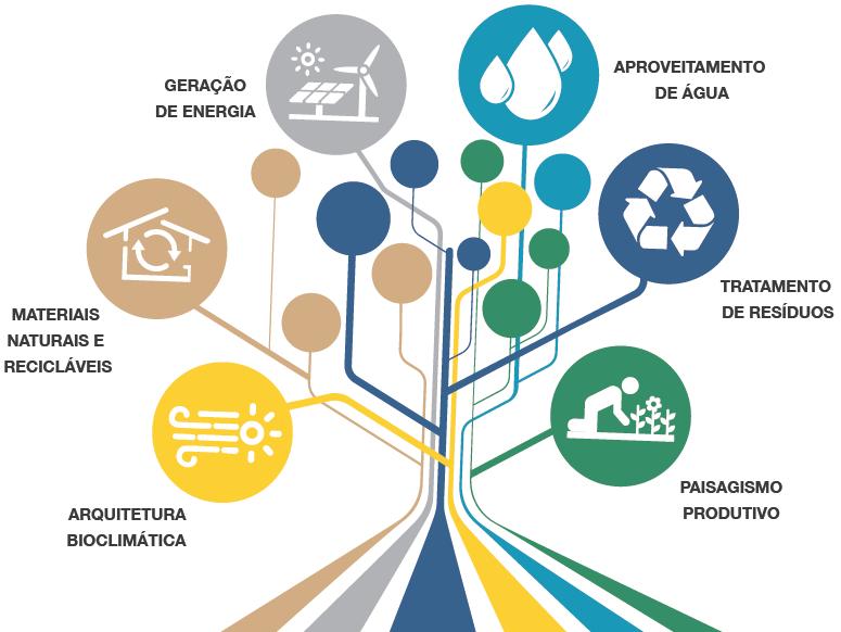 Sustentabilidade nas edificações: simultaneidade de áreas complementares Gestão