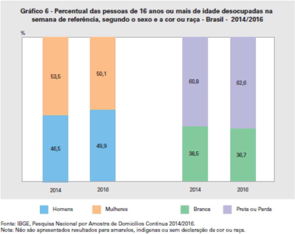 a 2016, principalmente entre as mulheres Em 2016, 62,6% dos desempregados eram negros