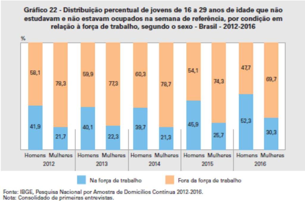 CONSEQUÊNCIAS: JOVENS SERÃO EMPURRADOS PARA O EMPREGO SEM PROTEÇÃO SOCIAL CARTEIRA VERDE-AMARELA Em 2016, 54,9% das pessoas desocupadas eram jovens de 16 a 29 anos.