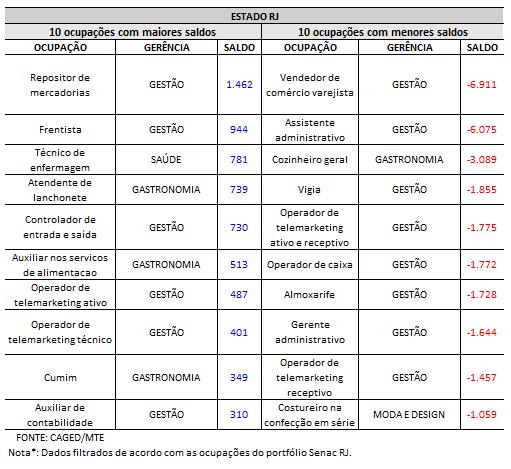 4.5. Ranking Ocupações Janeiro fora interrompida entre o segundo e o terceiro trimestre de 2014, houve reversão de tendência a partir de agosto daquele ano, sob efeito da formalização do mercado de