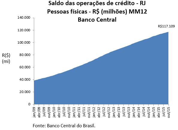 CREDITO E ADIMPLÊNCIA O crescimento das concessões de crédito à Pessoa Física no estado do Rio de Janeiro foi de 0,2% em outubro de 2015