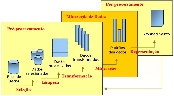 Etapas do Processo de DCBD Fonte: Fayyad 11 DCBD Modelagem - Mineração de Dados: Escolha da tarefa;
