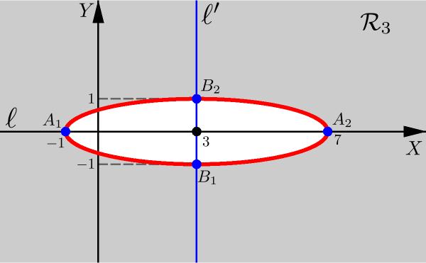 interior) contém o centro C = (3, 0).