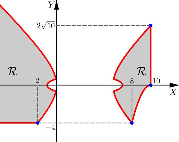 307 Geometria Analítica - Aula 3 Região R = R 1 R R 3 R 4 R. Para esboçarmos corretamente a região R, devemos determinar as: Intersecções da parábola C 1 com x = 10 e y = 4.