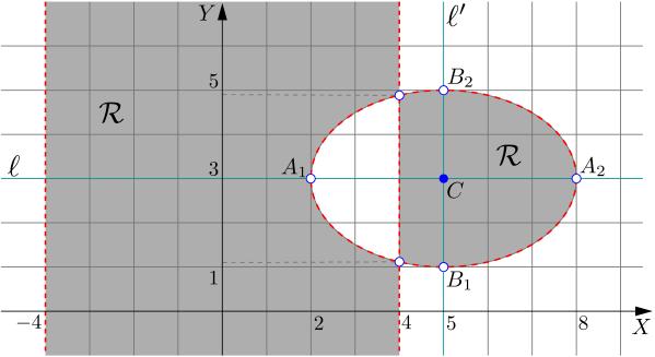 que estão na região interior à elipse, excluindo os pontos das retas e da elipse. Nas figuras abaixo mostramos as regiões R 1 e R : Fig. 3: Região R 1.