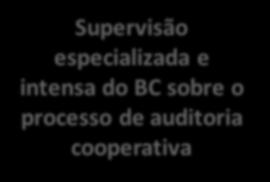 Entidade de Auditoria Cooperativa - EAC Inobservância relevante ou reiterada dos requisitos mínimos estabelecidos Supervisão especializada e intensa do BC sobre o processo de auditoria cooperativa