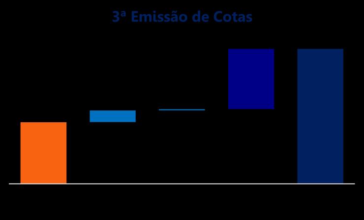 ALOCAÇÃO DE RECURSOS 3ª EMISSÃO Conseguimos implementar uma alocação acelerada dos recursos e, até 18/Jun, 72%