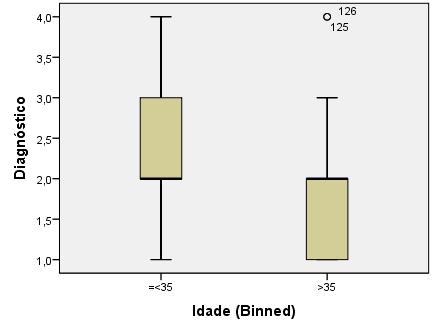 Gráfico 4 Relação de dependência entre a variável diagnóstico e a idade. Gráfico 5 Relação de dependência entre a variável diagnóstico e o número de plaquetas.