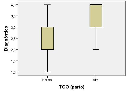 Gráfico 6 Relação de dependência entre a variável diagnóstico e o valor de TGO.