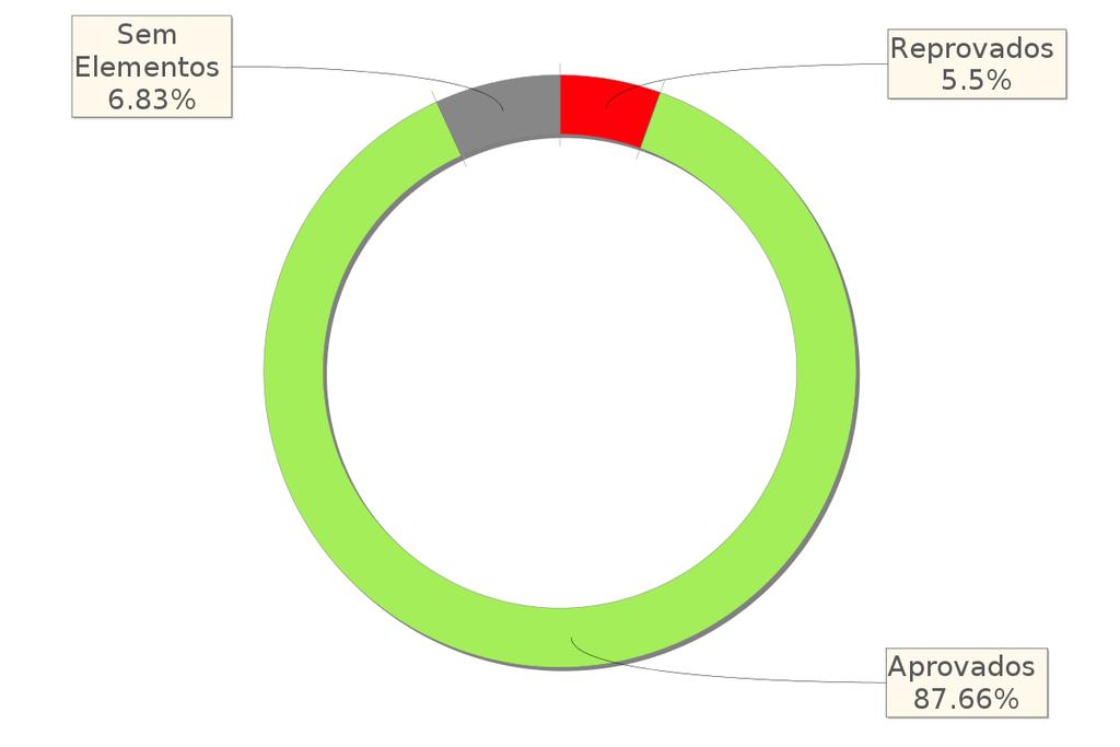 Pagina: 8 2.2 - Analise Global Aproveitamento Tabela 2 - Resultados globais do aproveitamento por ano e semestre Ano/Semestre Sem Elementos Reprovados Aprovados 1º ano 6.45% 8.60% 84.