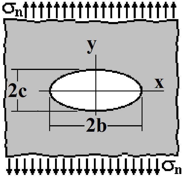 Capítulo 2. Fundamentos teóricos 20 Há soluções analíticas completas para o campo de tensões na borda de entalhes que são função da geometria e da carga nominal σ n.