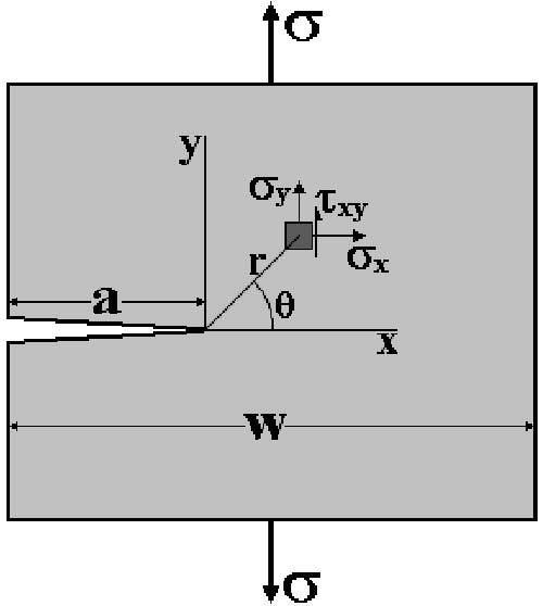 Capítulo 2. Fundamentos teóricos 24 à ponta da trinca. Note que o campo de tensões em torno da ponta da trinca é singular quando r 0. Figura 2.4: Modo I de carregamento de trincas [1].