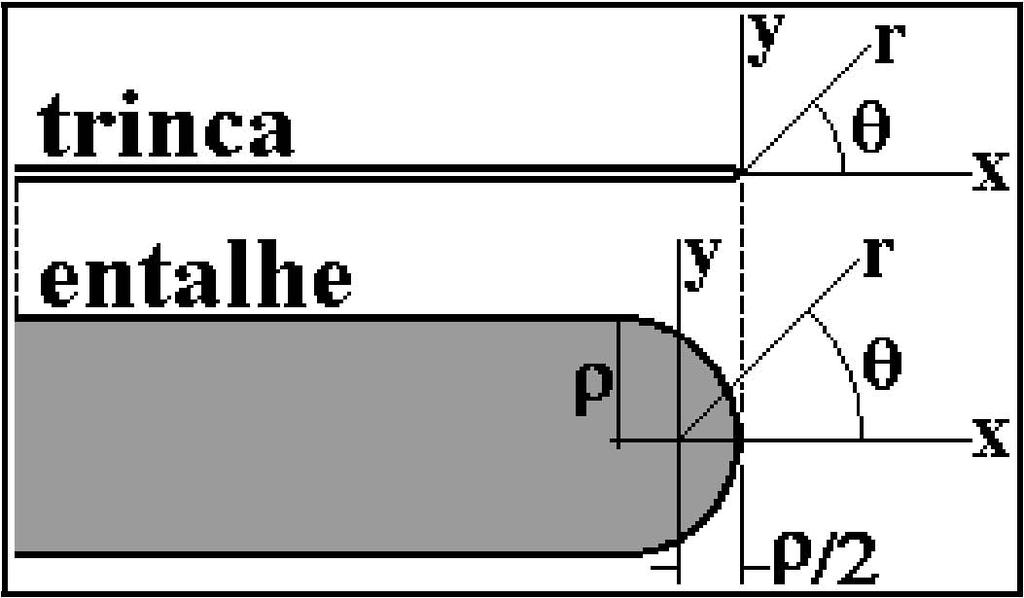 coordenados r e θ vide Figura 2.6), seria possível estimar o campo de tensões no entorno da ponta dos entalhes a partir das soluções do FIT das trincas correspondentes.