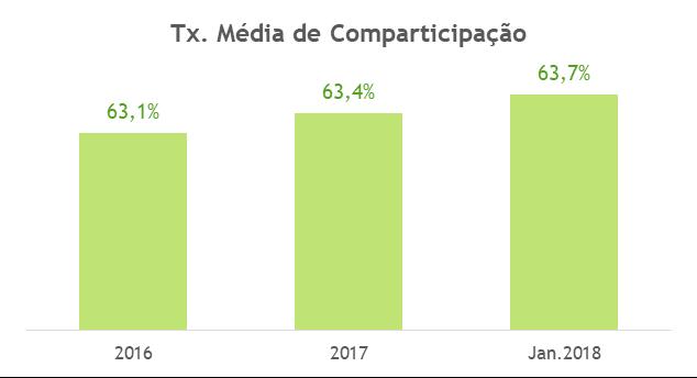 109,2 M, a que corresponde um aumento homólogo de 5,1%, resultado da dispensa de 14,4 milhões de embalagens, +5,3% que em Janeiro de 2017.
