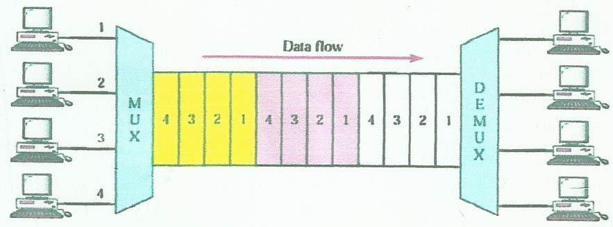 aglomerado é dividido em múltiplas janelas iguais e sequenciadas de tempo, que são referidas como time-slots.