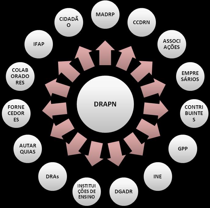7 interesses ou do que se pode considerar valor para os destinatários dos serviços prestados pela DRAPN.