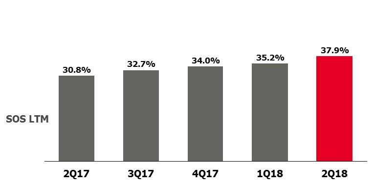 OPERATING RESULTS PREVIEW 2Q18 SALES SPEED The performance reported resulted in a sales speed LTM (Sales over Supply) of 37.9%, higher than sales speed LTM presented in the same quarter of 2017 (30.