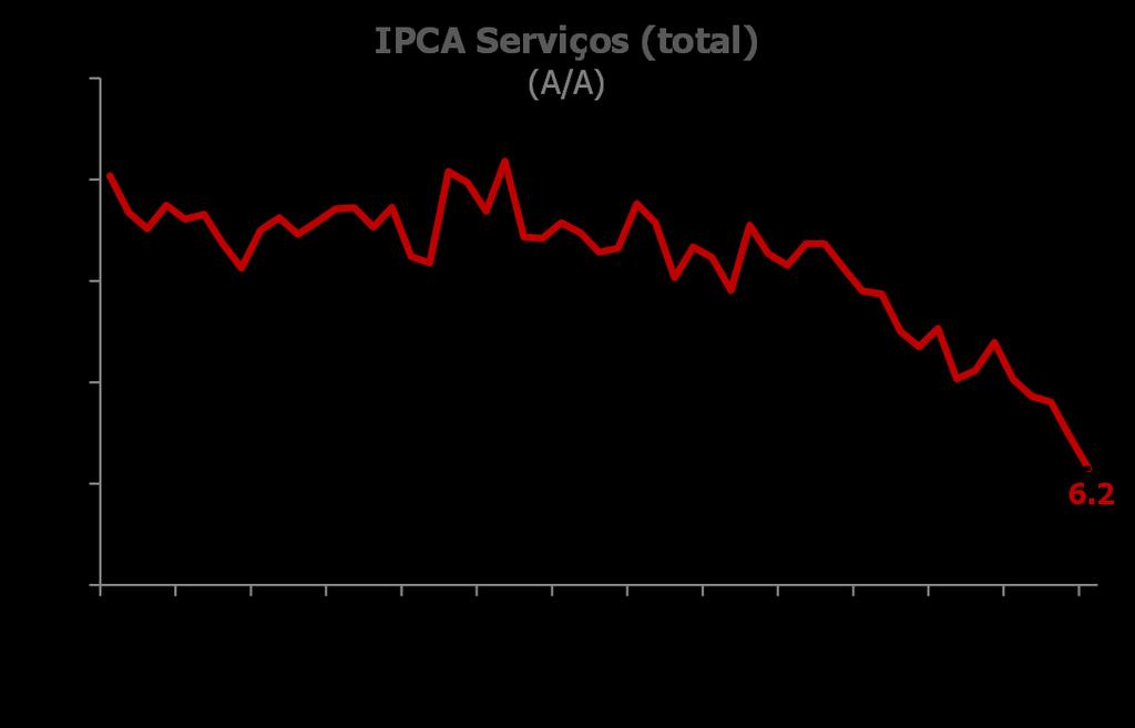 No acumulado em 12 meses, o IPCA avançou 5,35%, desacelerando de 6,29% no mês anterior. Os indicadores de qualidade da inflação seguem apresentando significativa melhora.