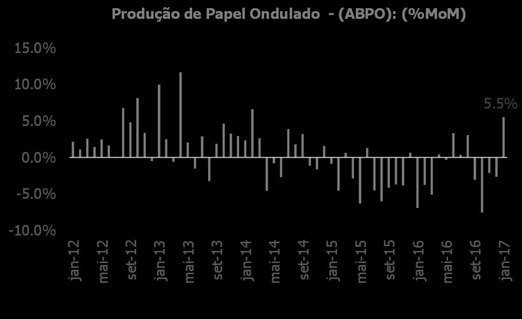 janeiro, esse foi o terceiro mês consecutivo de alta na comparação anual.