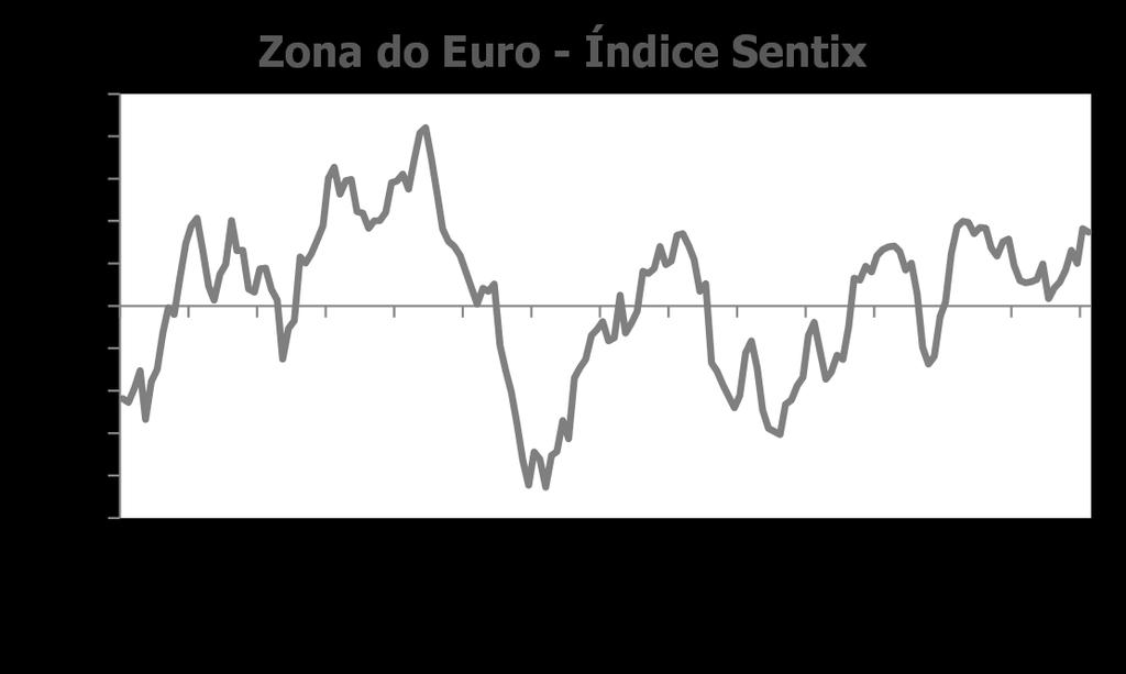 Embora o indicador Sentix (confiança do investidor) tenha recuado na margem, de 18,2 para 17,4 pontos, ele ainda se encontra próximo das