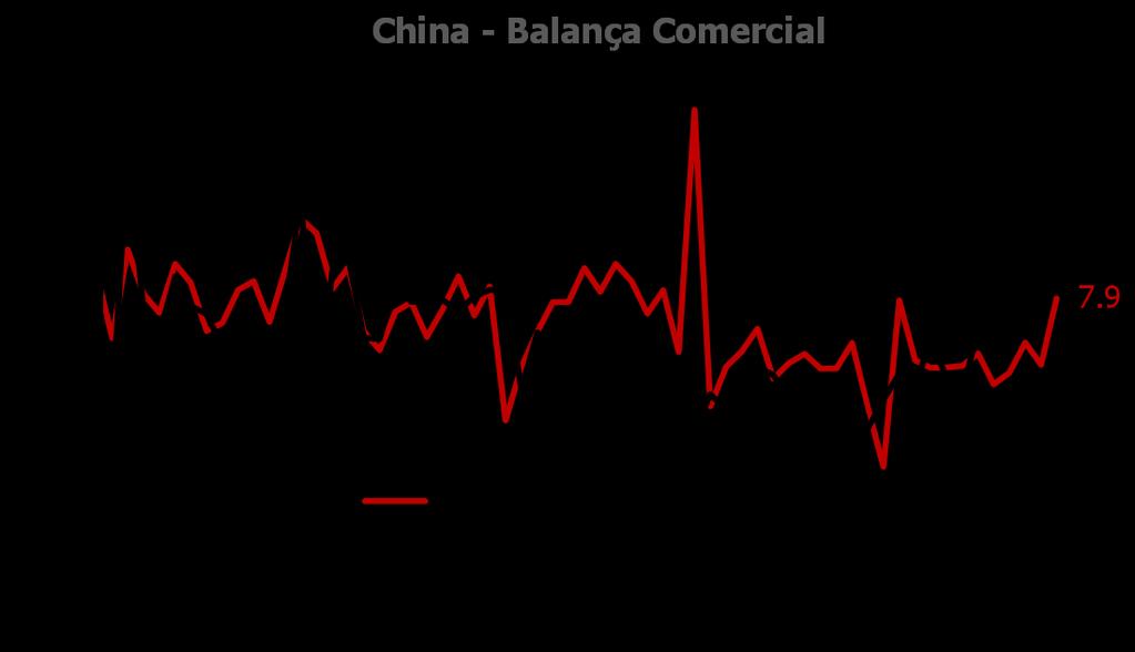 Na China, os dados do setor externo avançaram acima do esperado no início do ano.
