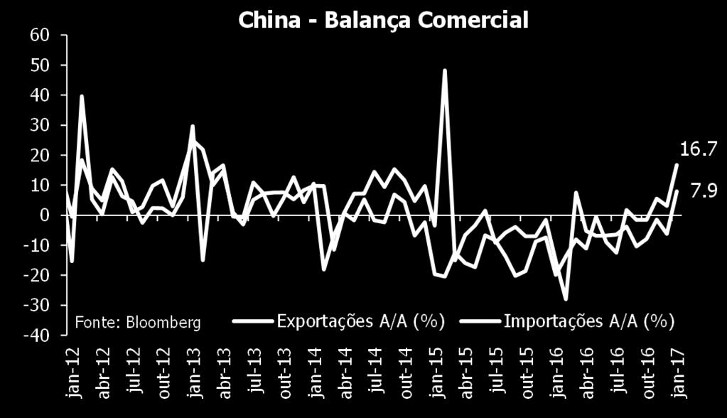 As importações também surpreenderam positivamente, registrando alta de 16,7%, após crescimento de 3,1% no mês anterior, e superaram a