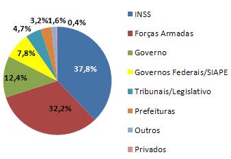 Daycred Consignado: INSS e Forças Armadas continuam impulsionando o crescimento do setor Carteira Total