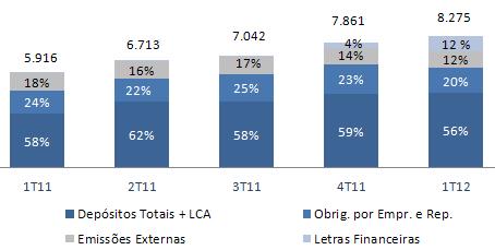Funding : crescimento de 5,3% no trimestre Captação (Funding) (R$ MM) 1T12 4T11 Var. % Depósitos Totais 4.498,9 4.542,0-0,9% Depósitos à Vista + Dep.