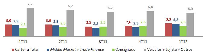 18 Qualidade da Carteira de Crédito (*) : Aumento do saldo de provisão em linha com o expressivo aumento da carteira de crédito em 2011 1T12 Nível de Provisão Carteira de Crédito Total Portfolio %