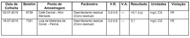 Indicação dos incumprimentos verificados