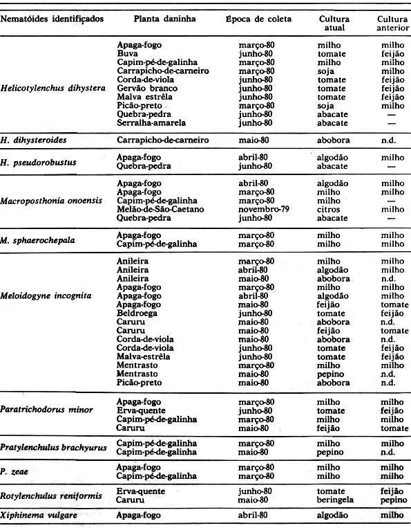 PLANTA DANINHA 5 QUADRO 2 Nematóides associados a plantas daninhas na região de
