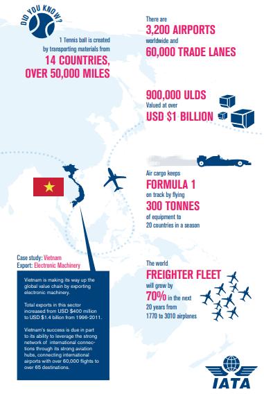 Transporte de Carga Aérea Vietnã está fazendo o seu caminho através da exportação maquinaria eletrônica.